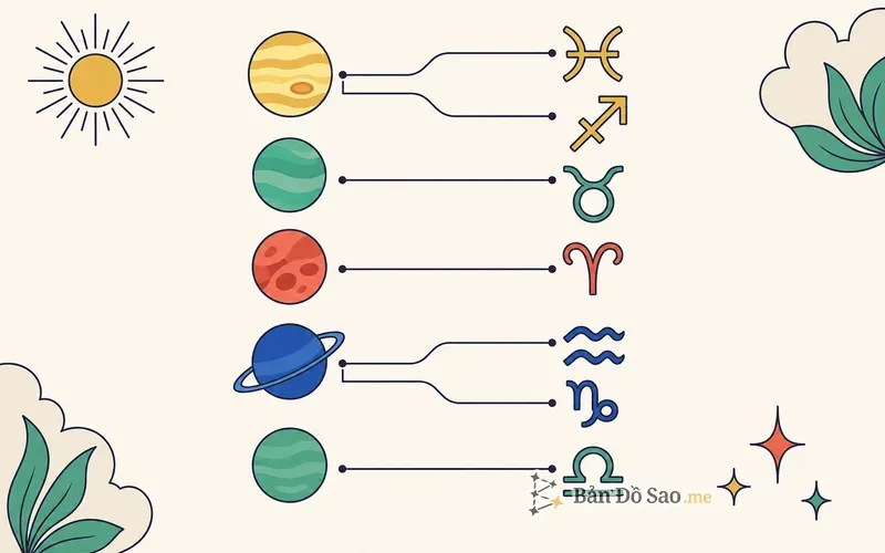 Minh họa từng hành tinh cai trị nối với cung hoàng đạo tương ứng