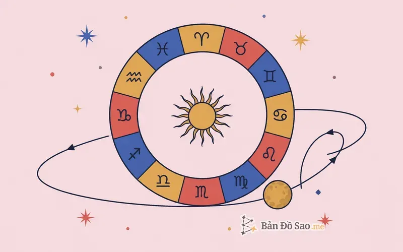 Minh họa Sao Thủy nghịch hành với đường đi có đoạn lùi lại trên vòng tròn hoàng đạo